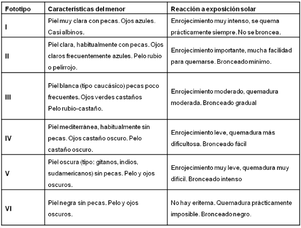 Clases de fototipos - Todo sobre la fotoprotección solar